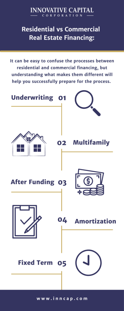 Financing a residential or commercial property depends on differences in underwriting, multifamily type, amortization, and post funding process. 